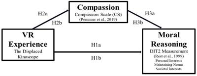 Expanding the empirical study of virtual reality beyond empathy to compassion, moral reasoning, and moral foundations